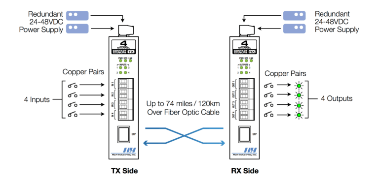 4 Channel Contact Closure SFP | RLH Industries, Inc.