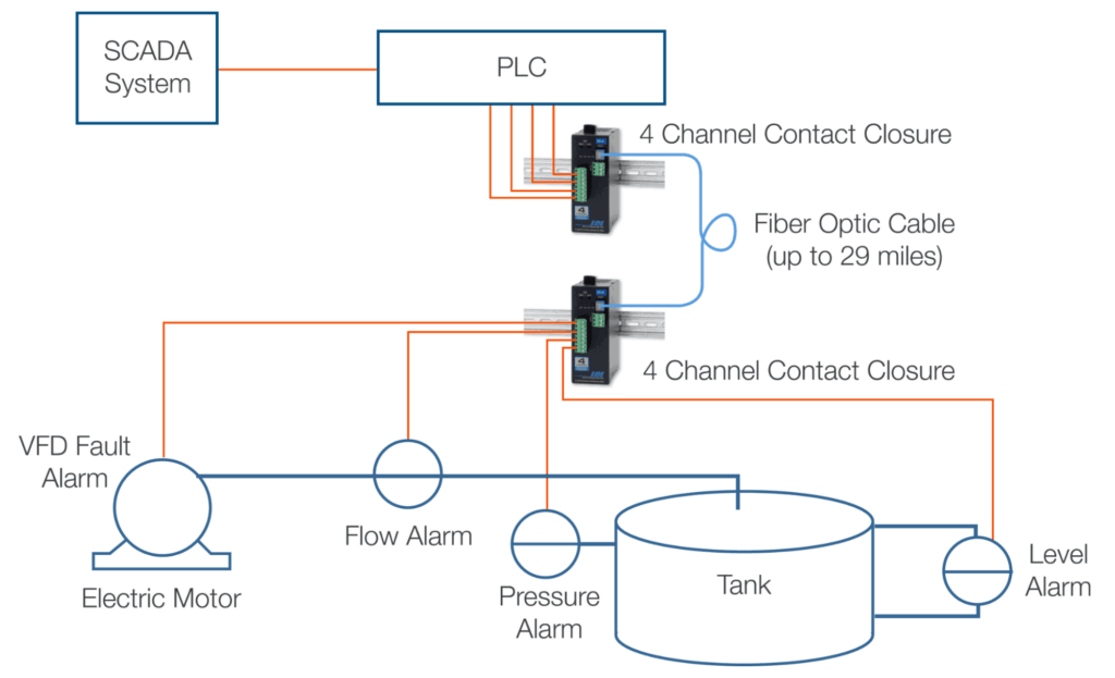 Contact Closure Application Example