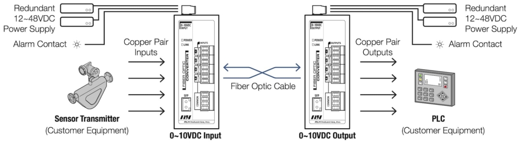 Industrial Media Converters - 4 Channel 0~10VDC Fiber Converter with SFP - Application