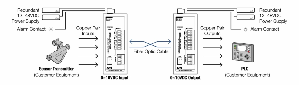 Industrial Media Converters - 4 channel 4~20mA SFP Media Converter - Application