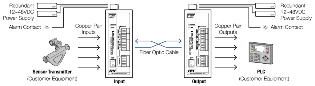 Industrial Media Converters - 4 channel 0~10VDC Media Converter - Application