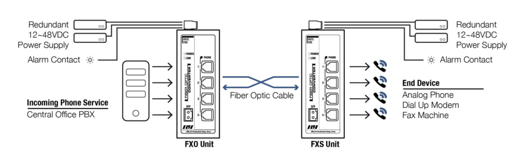 Industrial Media Converters - 4 Line POTS Fiber Link System Diagram