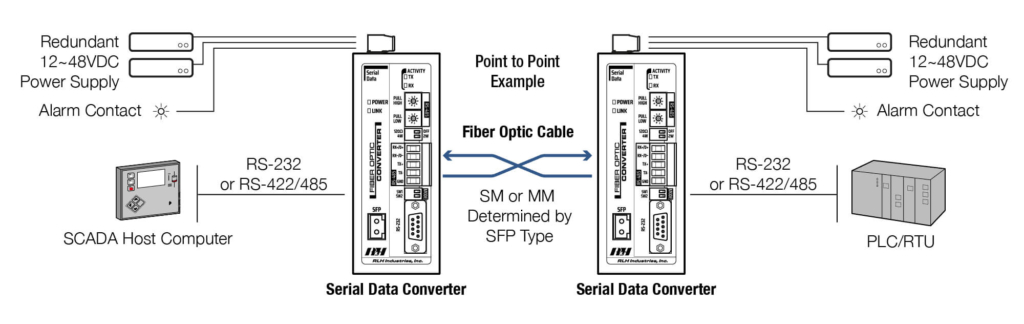 Industrial Media Converters - Serial Data Fiber Optic Converter Application