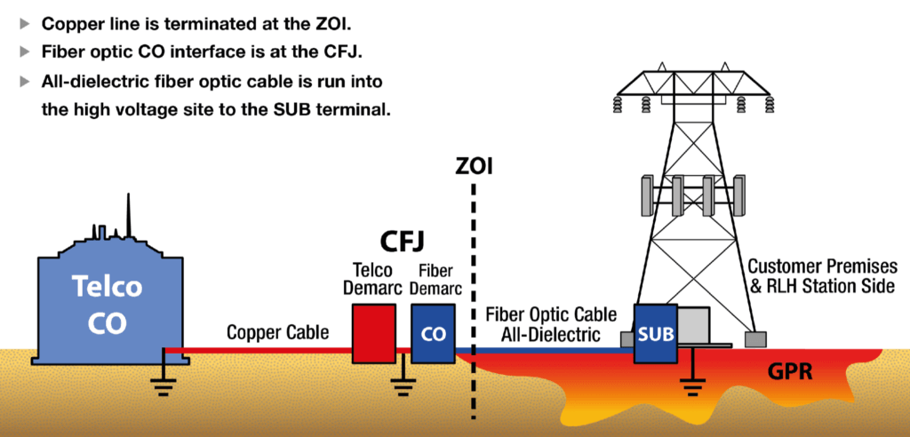 GPR Zone of Influence