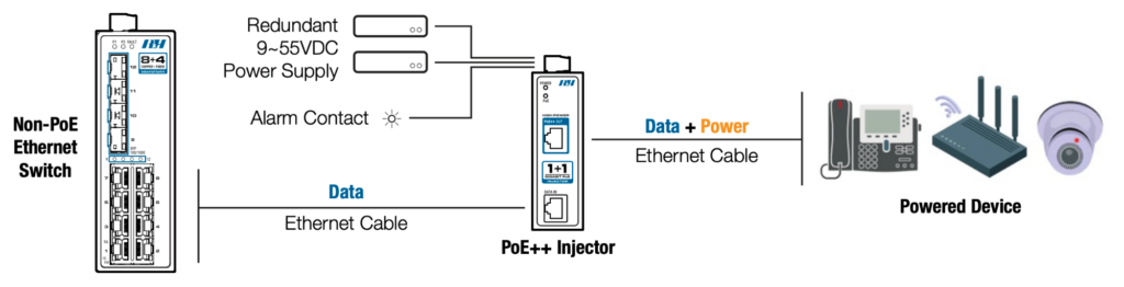 Industrial Ethernet Switches - Industrial Gigabit Ultra PoE++ Injector - Application