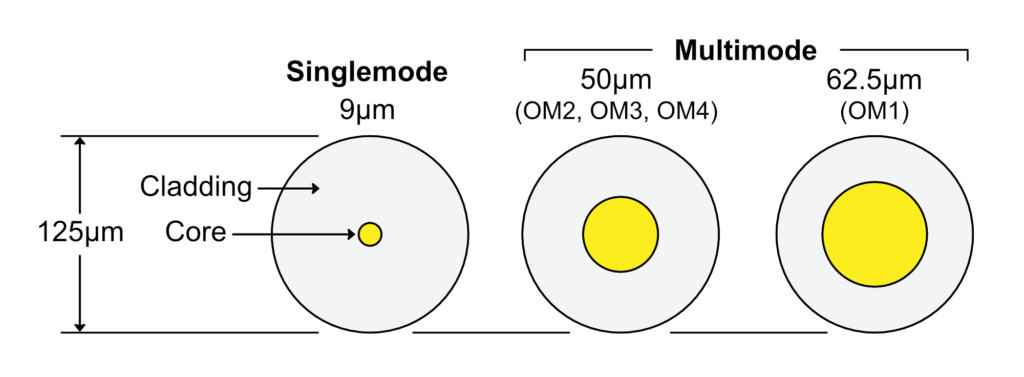 Optical Fiber Core Diameters