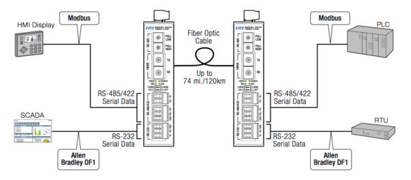 Serial Data RS-232 & RS-485/422 | RLH Industries, Inc.