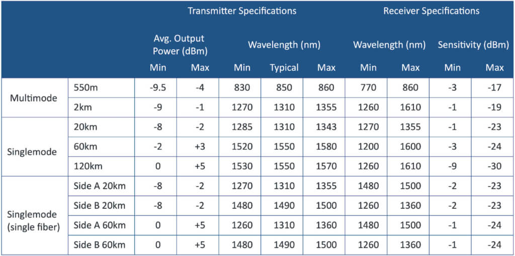 Typical 1.25 Gbit SFP Power Specification Chart