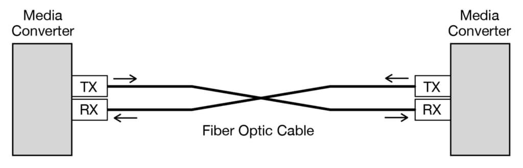 Typical Dual Fiber TX and RX signals Using Same Wavelength Transceivers