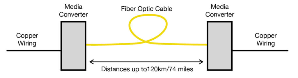 Typical Point-to-Point Fiber Optic Converter Layout